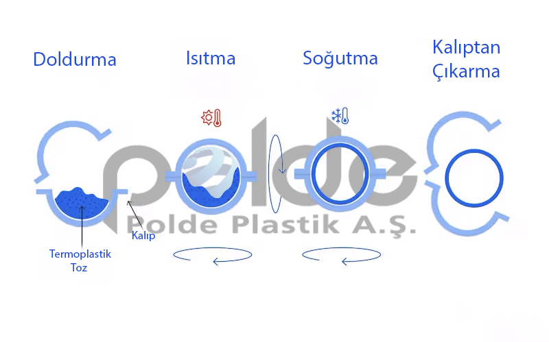 Rotasyon Kalıplama Süreci Diyagramı