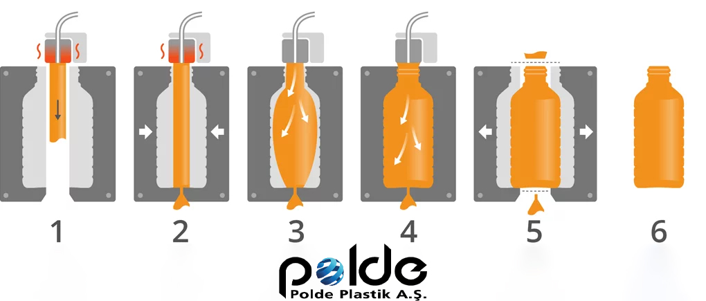 Şişirme Kalıplama Süreci Diyagramı